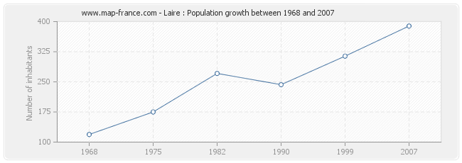 Population Laire