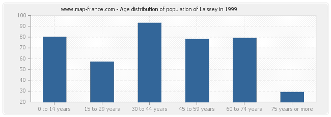 Age distribution of population of Laissey in 1999