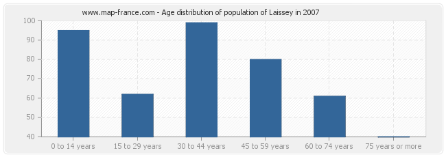 Age distribution of population of Laissey in 2007