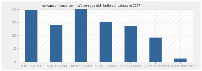 Women age distribution of Laissey in 2007