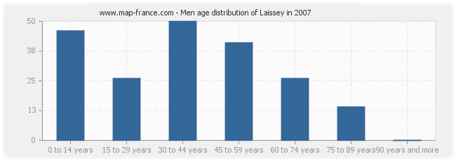 Men age distribution of Laissey in 2007