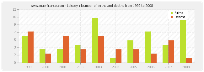 Laissey : Number of births and deaths from 1999 to 2008
