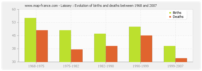 Laissey : Evolution of births and deaths between 1968 and 2007