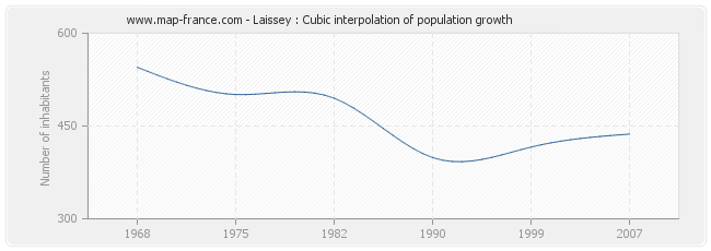 Laissey : Cubic interpolation of population growth