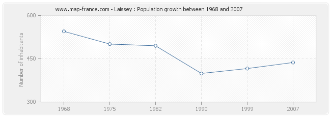 Population Laissey