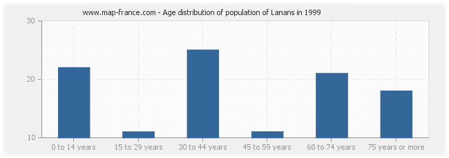 Age distribution of population of Lanans in 1999