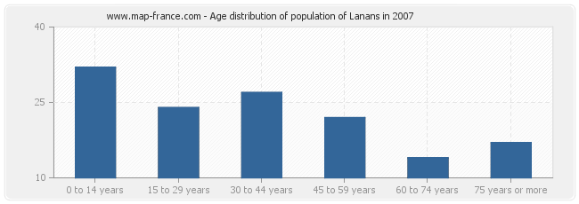 Age distribution of population of Lanans in 2007