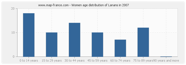 Women age distribution of Lanans in 2007