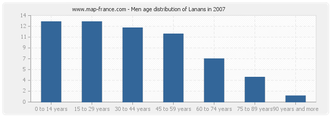 Men age distribution of Lanans in 2007