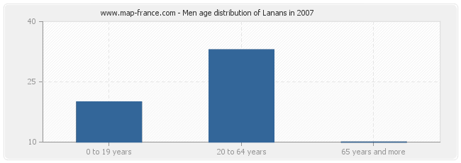 Men age distribution of Lanans in 2007