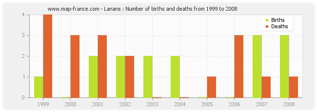 Lanans : Number of births and deaths from 1999 to 2008
