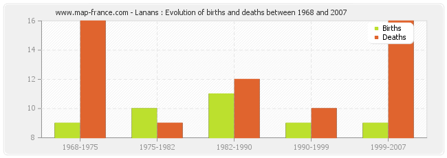 Lanans : Evolution of births and deaths between 1968 and 2007