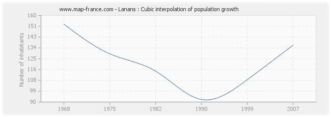 Lanans : Cubic interpolation of population growth