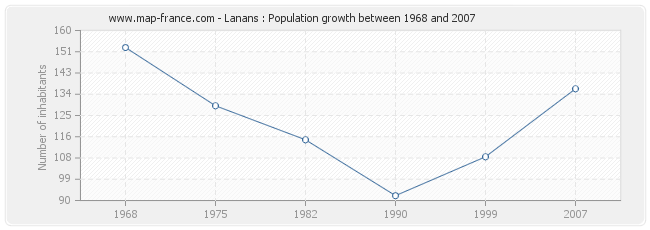 Population Lanans