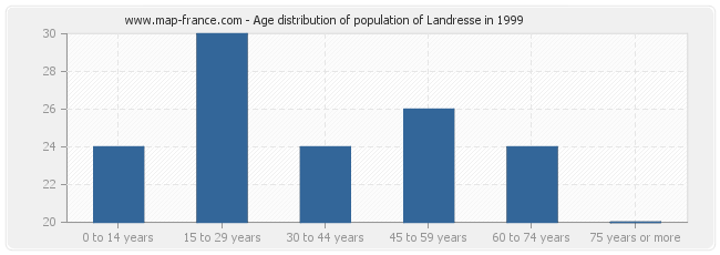 Age distribution of population of Landresse in 1999