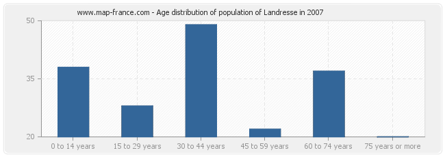 Age distribution of population of Landresse in 2007