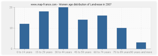 Women age distribution of Landresse in 2007