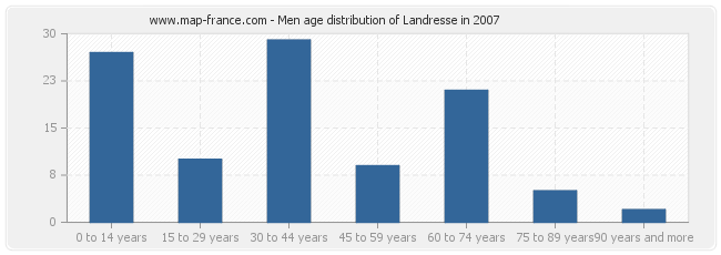 Men age distribution of Landresse in 2007