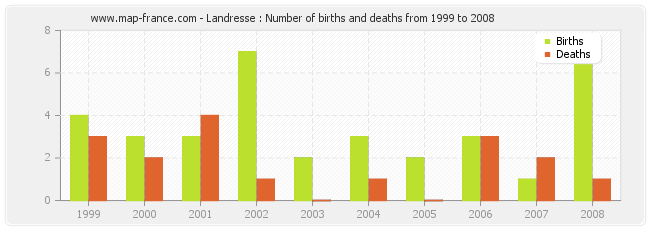 Landresse : Number of births and deaths from 1999 to 2008