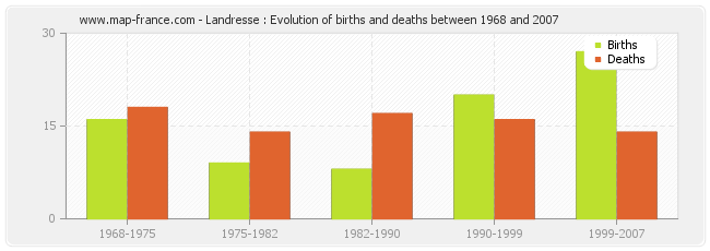 Landresse : Evolution of births and deaths between 1968 and 2007