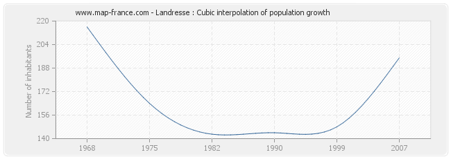 Landresse : Cubic interpolation of population growth