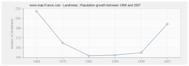 Population Landresse