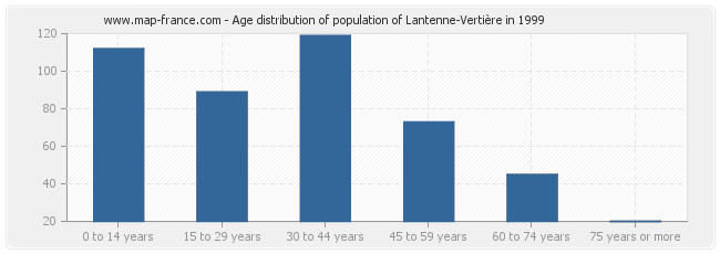 Age distribution of population of Lantenne-Vertière in 1999