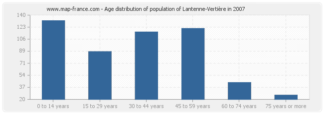 Age distribution of population of Lantenne-Vertière in 2007