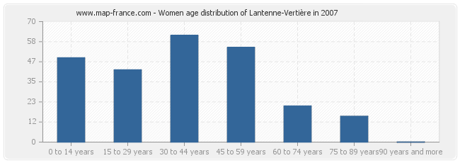 Women age distribution of Lantenne-Vertière in 2007