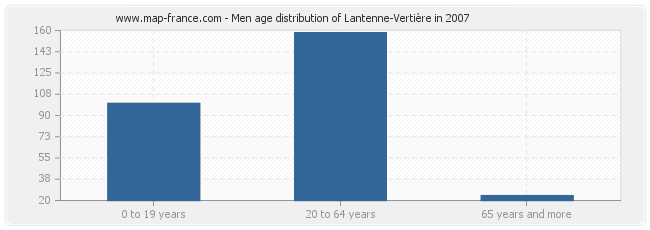Men age distribution of Lantenne-Vertière in 2007