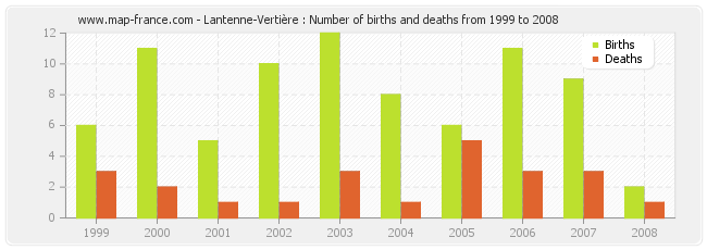 Lantenne-Vertière : Number of births and deaths from 1999 to 2008