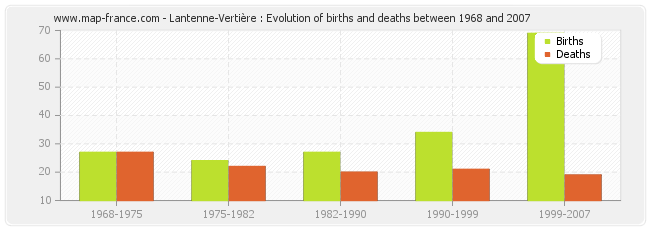Lantenne-Vertière : Evolution of births and deaths between 1968 and 2007