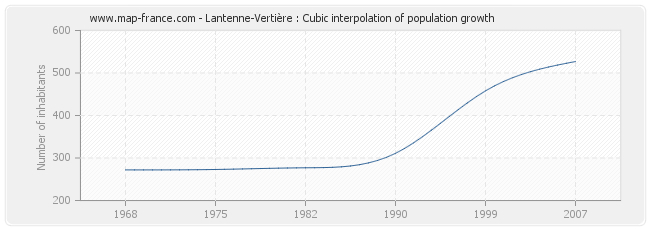 Lantenne-Vertière : Cubic interpolation of population growth
