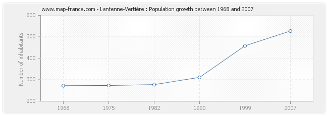 Population Lantenne-Vertière