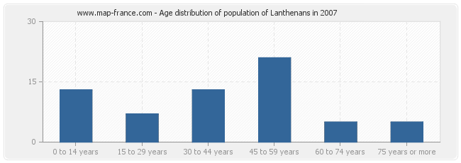 Age distribution of population of Lanthenans in 2007