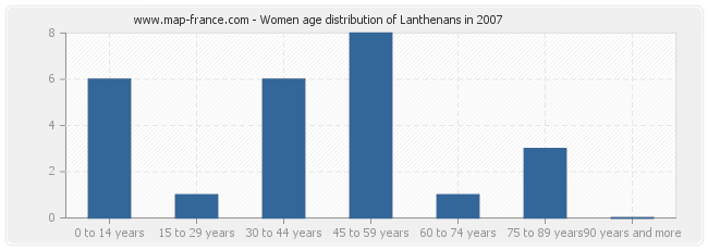 Women age distribution of Lanthenans in 2007