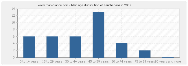 Men age distribution of Lanthenans in 2007