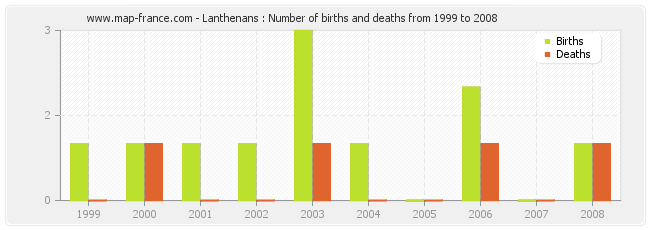 Lanthenans : Number of births and deaths from 1999 to 2008