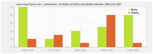 Lanthenans : Evolution of births and deaths between 1968 and 2007