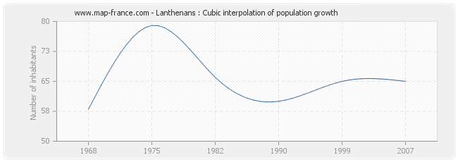 Lanthenans : Cubic interpolation of population growth