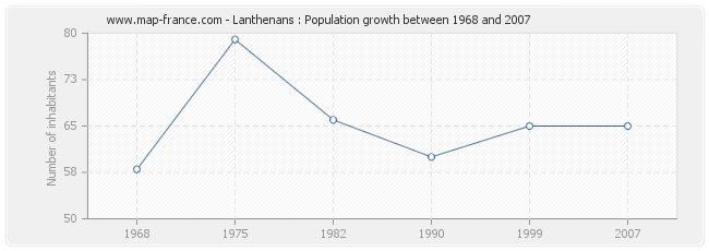 Population Lanthenans