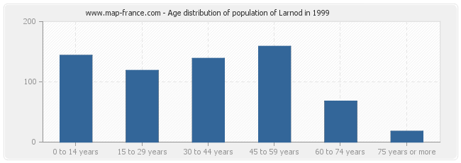 Age distribution of population of Larnod in 1999