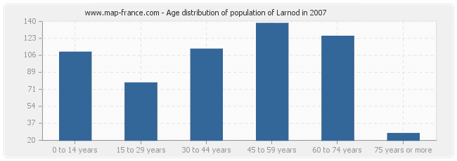 Age distribution of population of Larnod in 2007