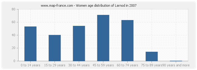 Women age distribution of Larnod in 2007