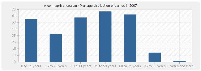 Men age distribution of Larnod in 2007