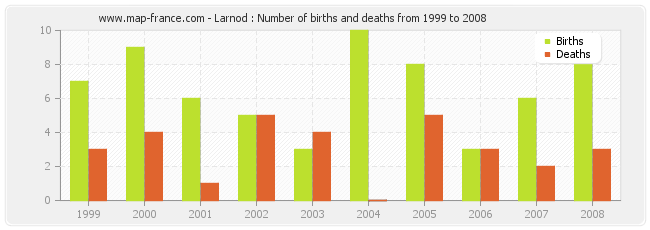 Larnod : Number of births and deaths from 1999 to 2008