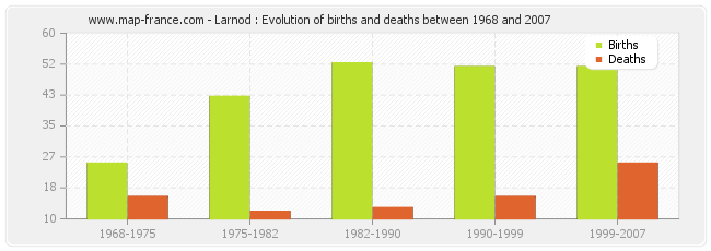 Larnod : Evolution of births and deaths between 1968 and 2007