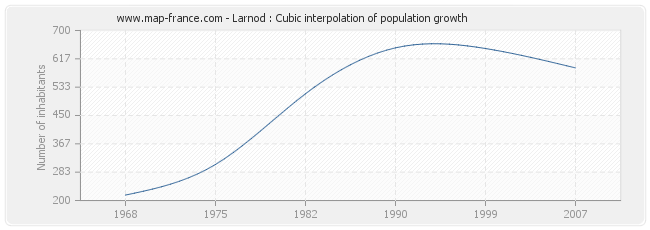 Larnod : Cubic interpolation of population growth