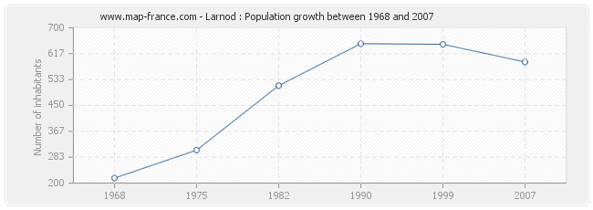 Population Larnod