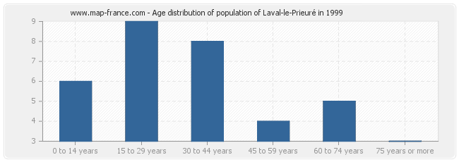 Age distribution of population of Laval-le-Prieuré in 1999